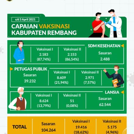 Vaksinasi Covid-19 di Kabupaten Rembang